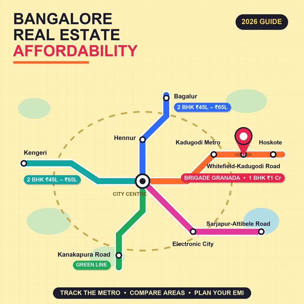 Bangalore Real Estate Affordability: infographic of a budget home with a rupee price tag, rising price bars, an EMI calculator and coins.