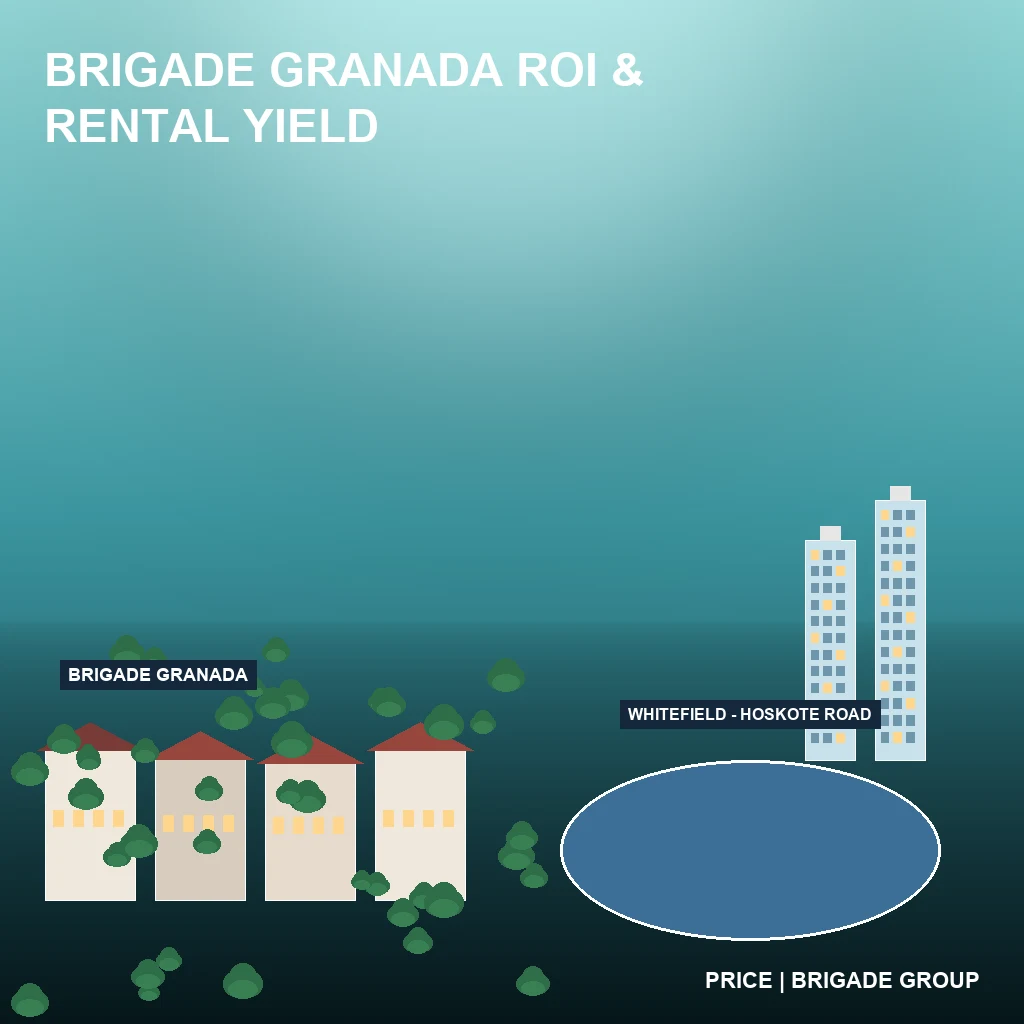 Brigade Granada ROI, Expected Rental Yield & Property Growth