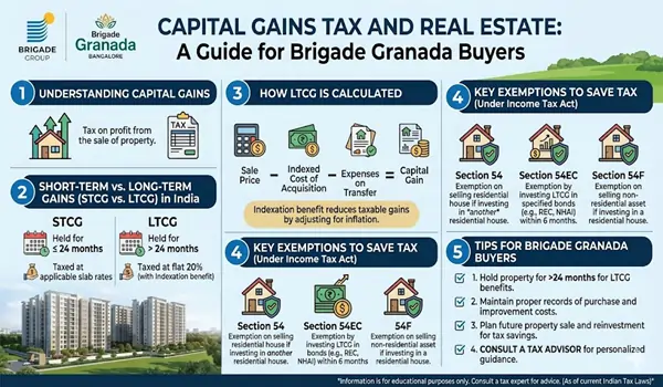 Capital gains tax guide 2026 for Brigade Granada buyers showing 12.5 percent LTCG rate 24 month holding period and Section 54 tax exemptions for residential property India