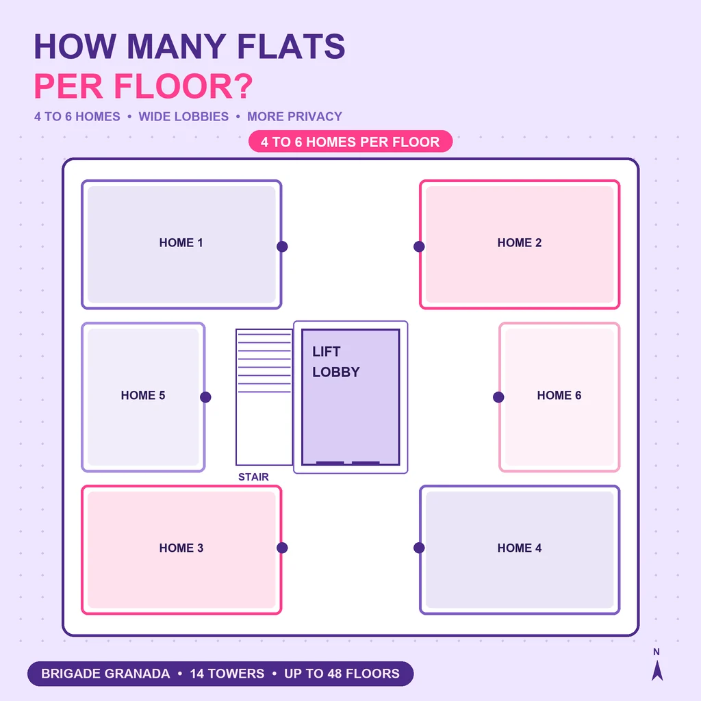 How Many Flats per Floor at Brigade Granada: illustration of a single tower floor plan showing four to six widely spaced homes around a bright lift lobby.