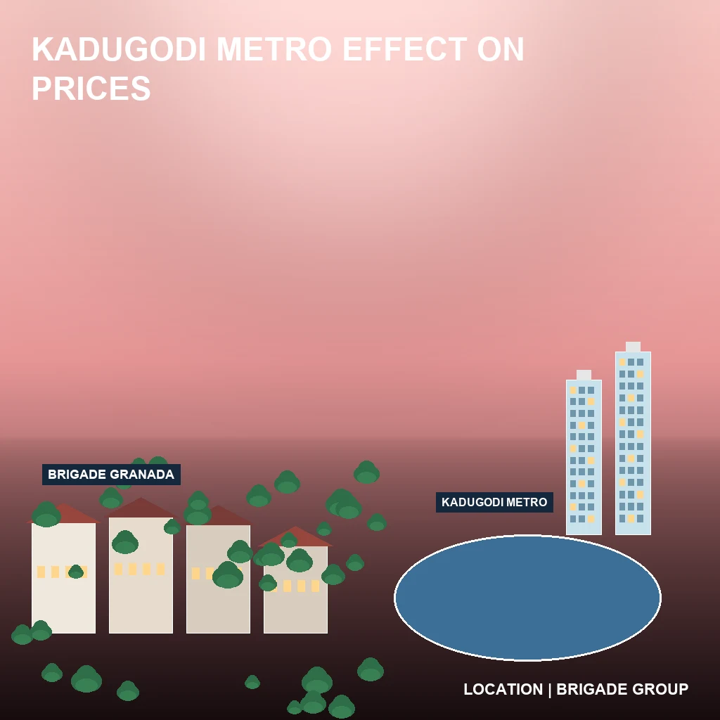 Kadugodi Metro Effect on Property Prices Near Brigade Granada