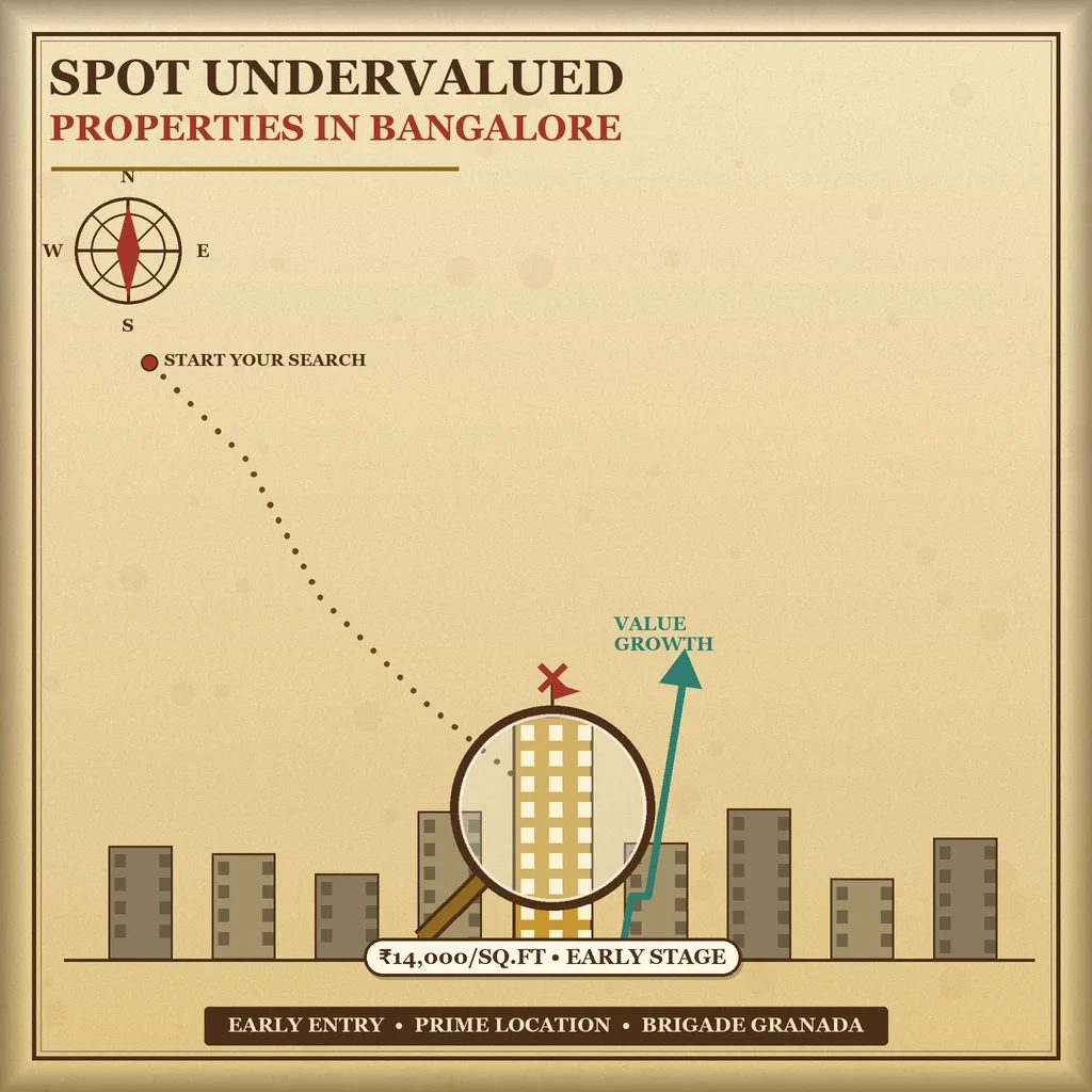 Spot Undervalued Properties in Bangalore: illustration of a magnifying glass highlighting an undervalued Brigade Granada tower among plain buildings, with an upward value arrow.