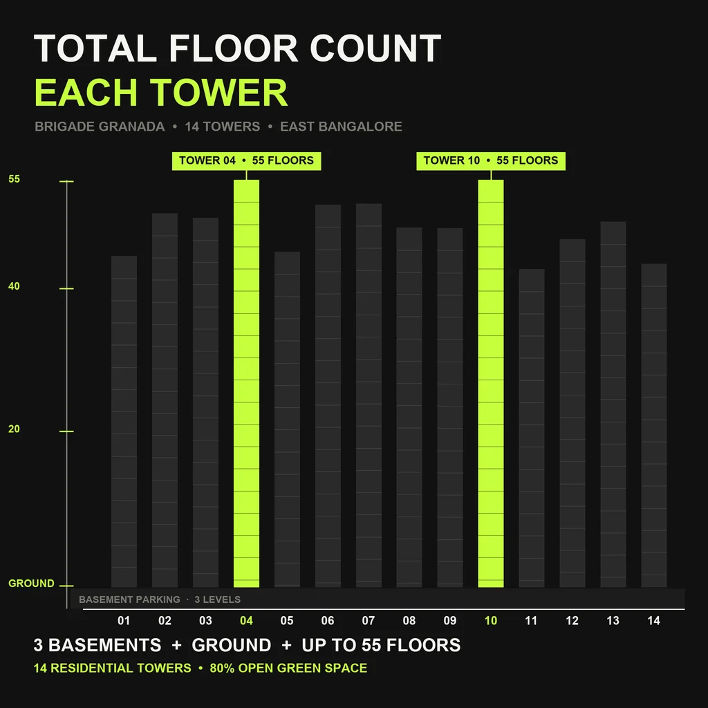 Total Floor Count Each Tower at Brigade Granada: illustration of 14 tall residential towers in a sunlit township with a skyline of stepped floors and open green ground.